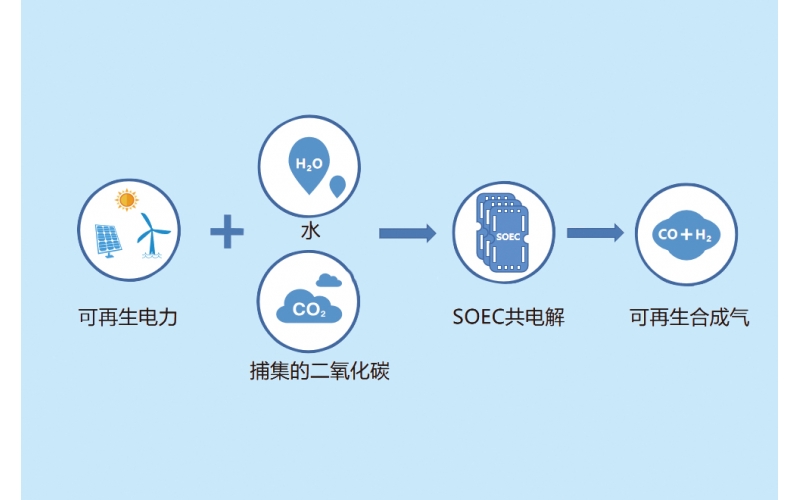 SOEC專(zhuān)用場(chǎng)景：共電解CO?與水制取合成氣